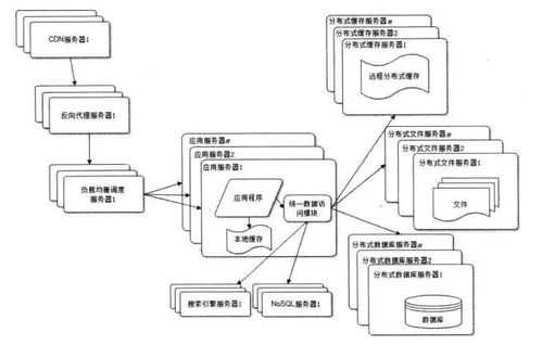 大型網(wǎng)站技術(shù)架構(gòu)中的數(shù)據(jù)處理與存儲(chǔ)支持服務(wù) 摘要與讀書筆記