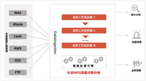 存儲架構(gòu)升級背景下的多源數(shù)據(jù)智能入湖 構(gòu)建高效數(shù)據(jù)處理與存儲支持服務(wù)