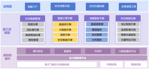 飛騰行業(yè)聯(lián)合解決方案 專業(yè)數(shù)據(jù)處理與存儲支持服務(wù)
